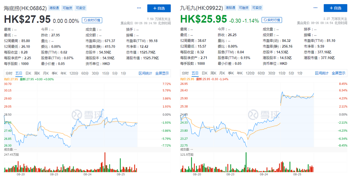 港股餐饮巨头年中业绩秀：海底捞、九毛九还能再造“爆款”？