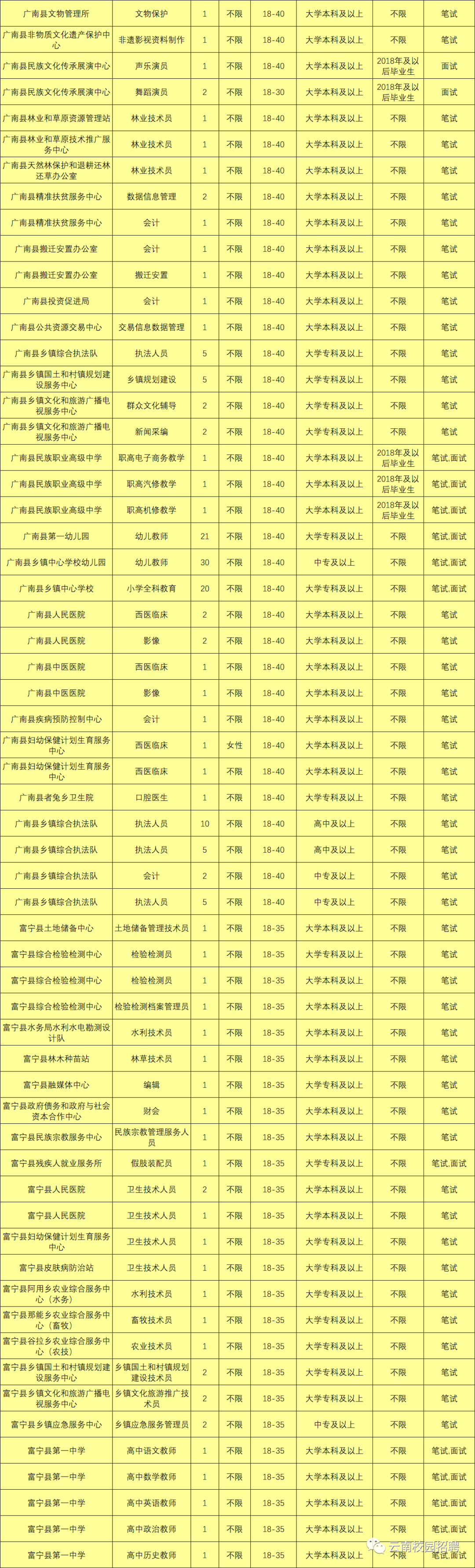 上千岗位！云南9地事业单位招聘来了（附岗位表）