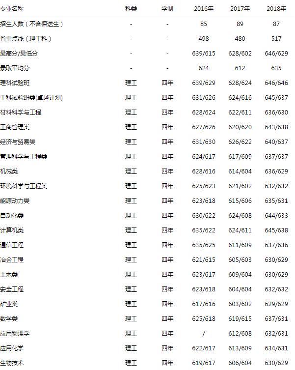 北京科技大学 理工 2016-2018录取分数线