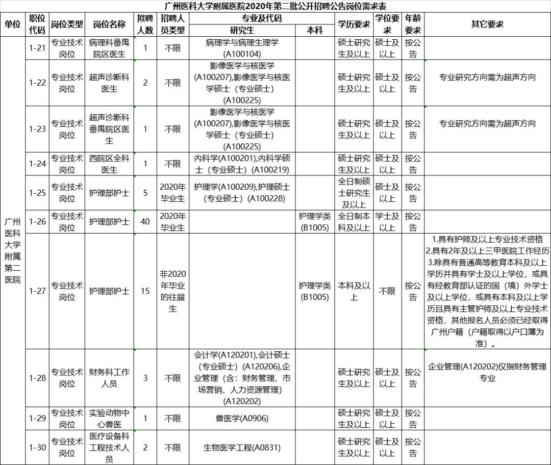 [广东] 广州医科大学6家附属医院，2020年招聘护理、医师、药技