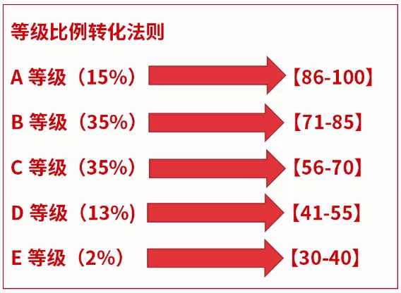 江苏新高考政策，为什么大家不选化学？为什么要采用等级分？