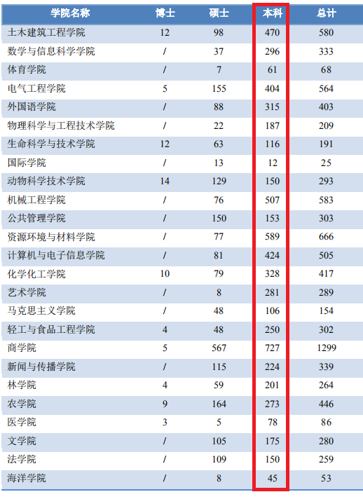 广西大学2020届毕业生就业报告出炉，本科就业率82.20%