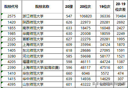 2020年师范类大学“火”了！“猛涨”了？考生：我该怎么办？