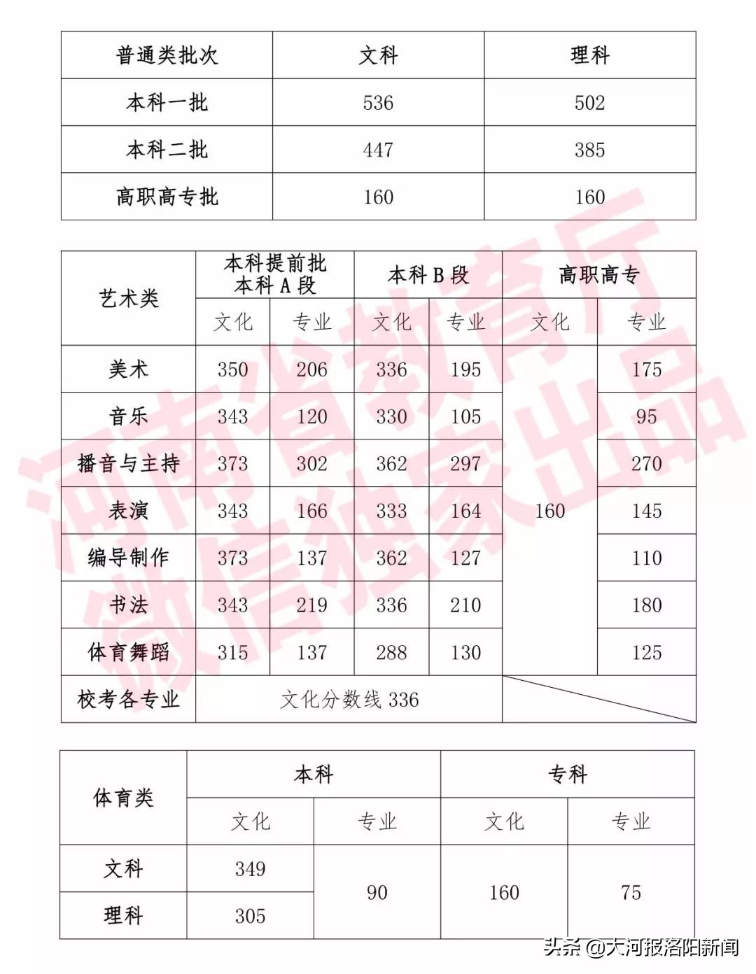2019河南高招录取分数线公布