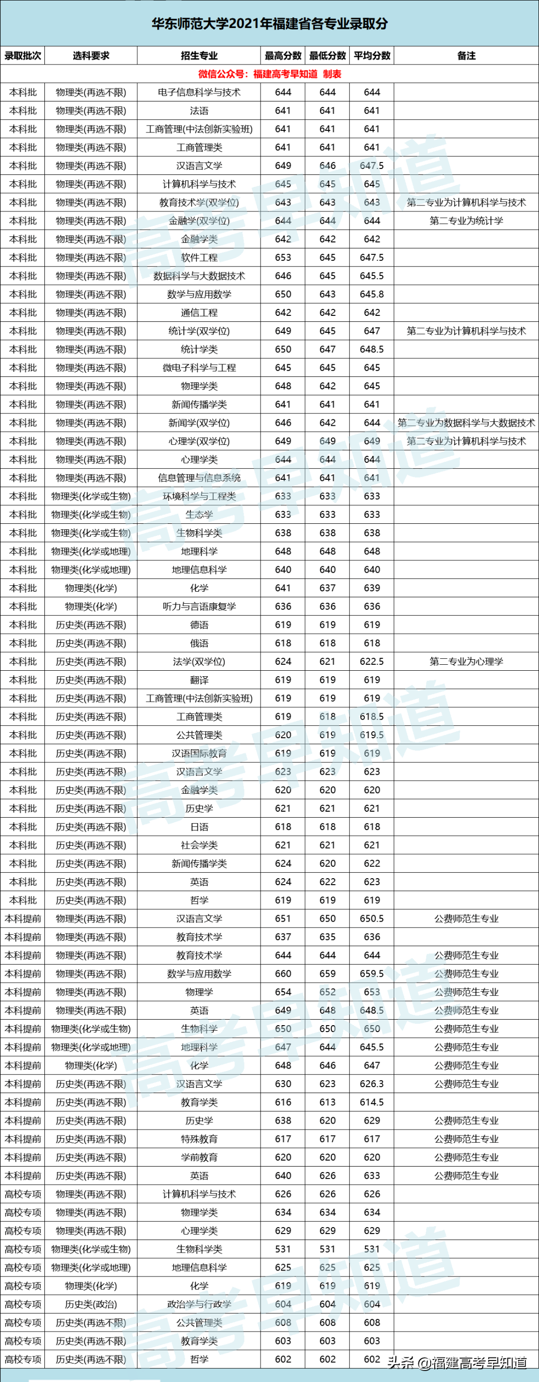 2021厦门本科大学录取分数线(厦门大学、同济大学等16所双一流高校公布2021年各专业最低分)