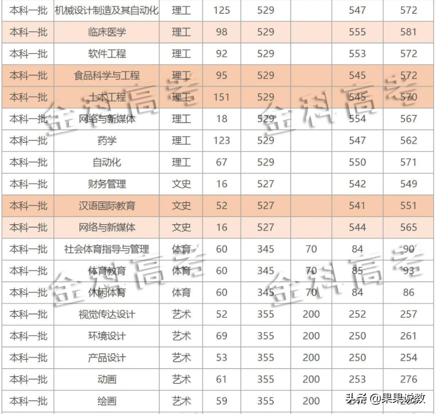 2021高考四川高校解读之成都大学篇（附前几年录取分数线）