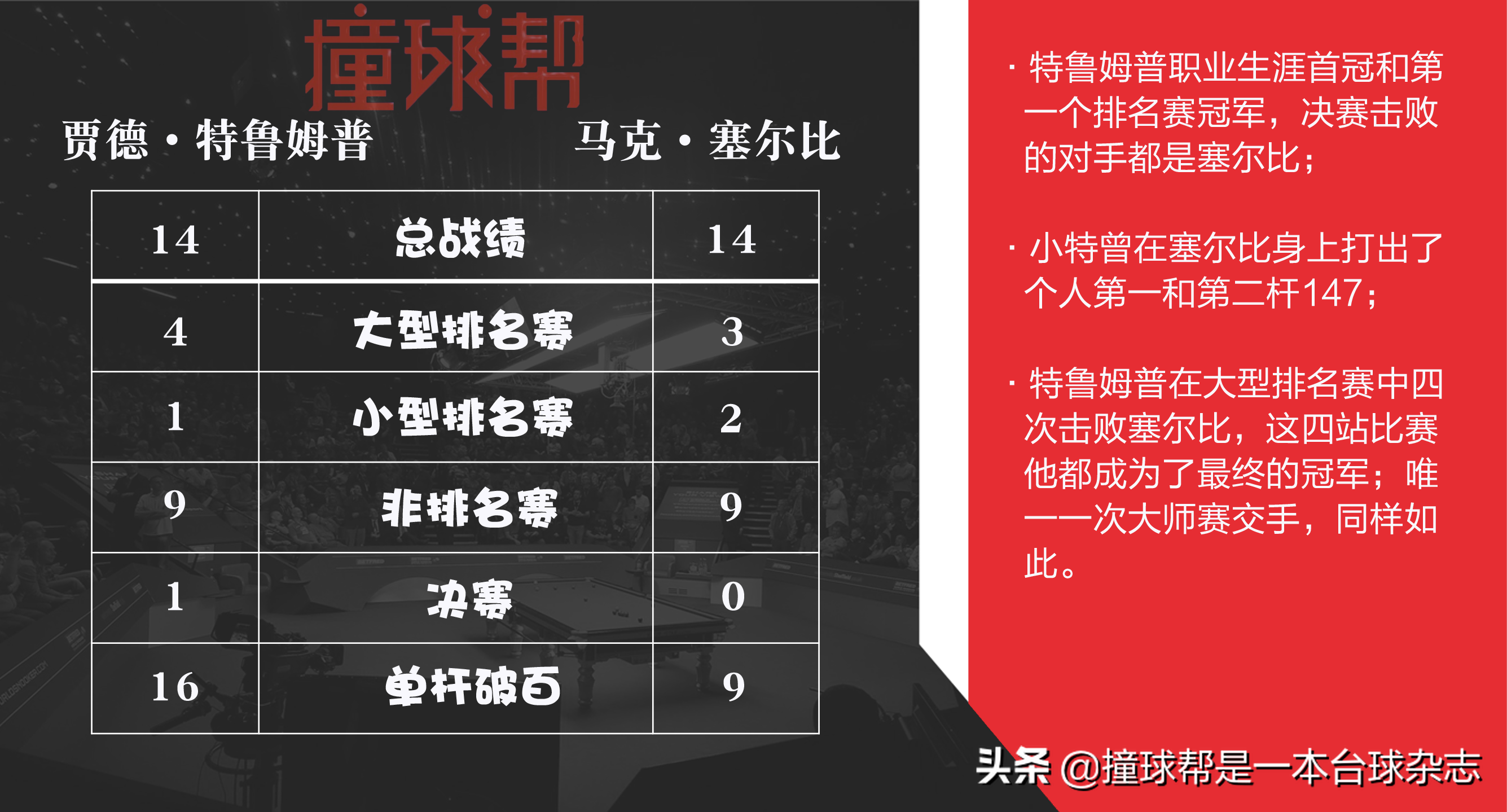 特鲁姆普塞尔比经典比赛(「H2H」你可能不知道 特鲁姆普在塞尔比身上取走过这么多的第一次)