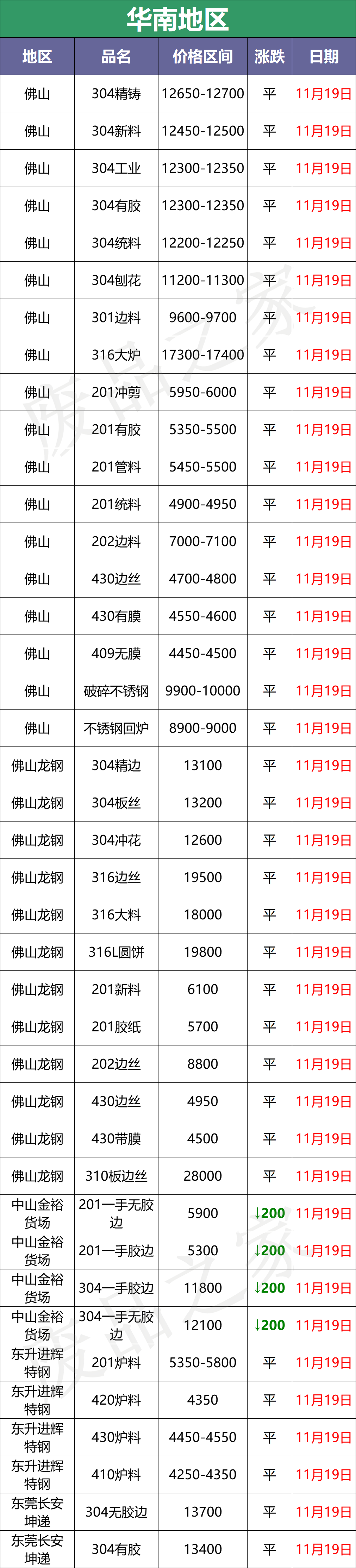 11月累跌1500-2000！成品城门失火，废料殃及池鱼，探涨惊现？