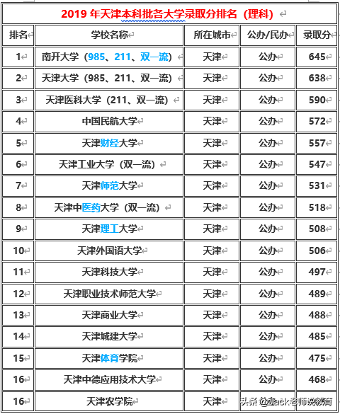 天津市2019年本科一批&二批各大学排名及分数线（文科&理科）