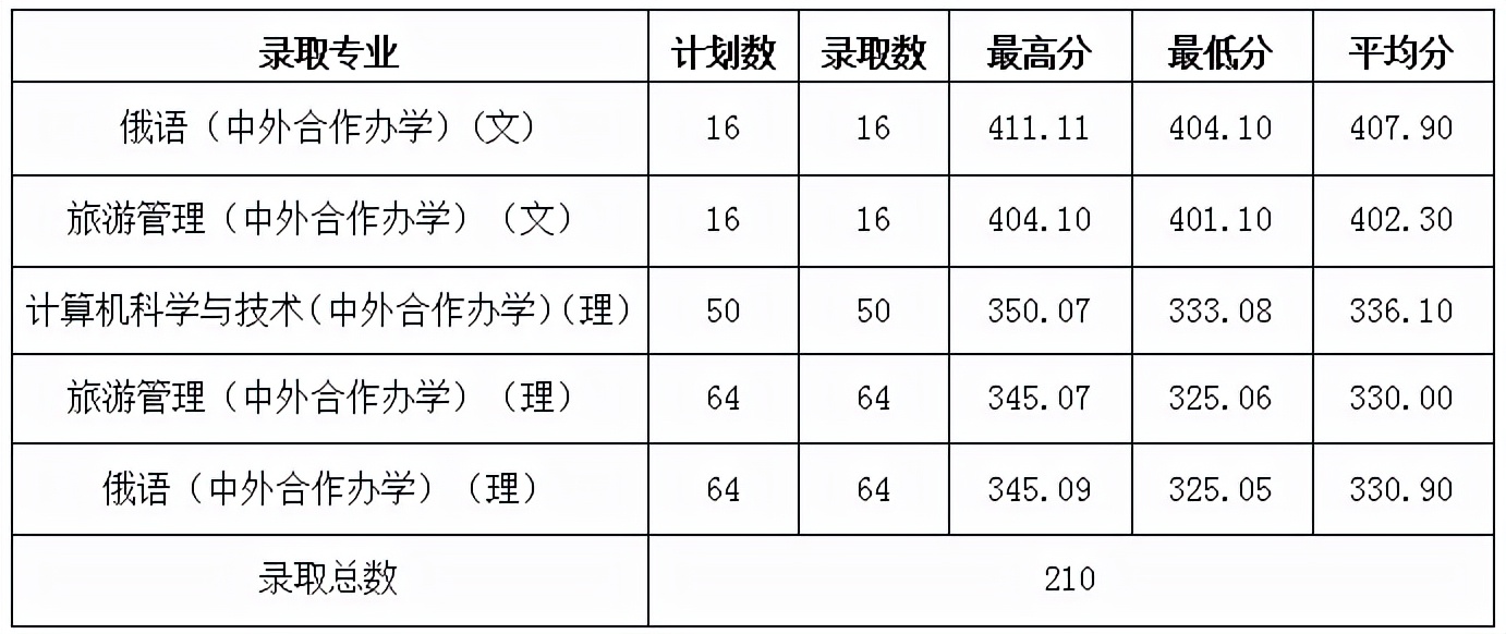 2021年黑河学院（黑龙江）录取分数