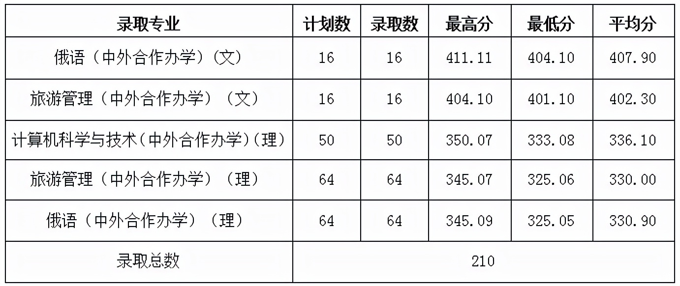 2021年黑河学院（黑龙江）录取分数