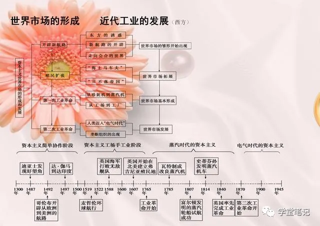 初中历史最全时间轴（初中历史时间轴表整理）-第6张图片-华展网