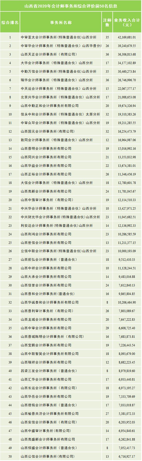 11大省市会计所排名汇总！在这些地区，我们建议你不要去四大
