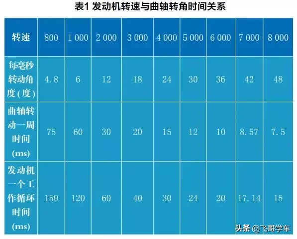 【基础知识】电控汽油发动机数据流点火提前角分析（含案例）