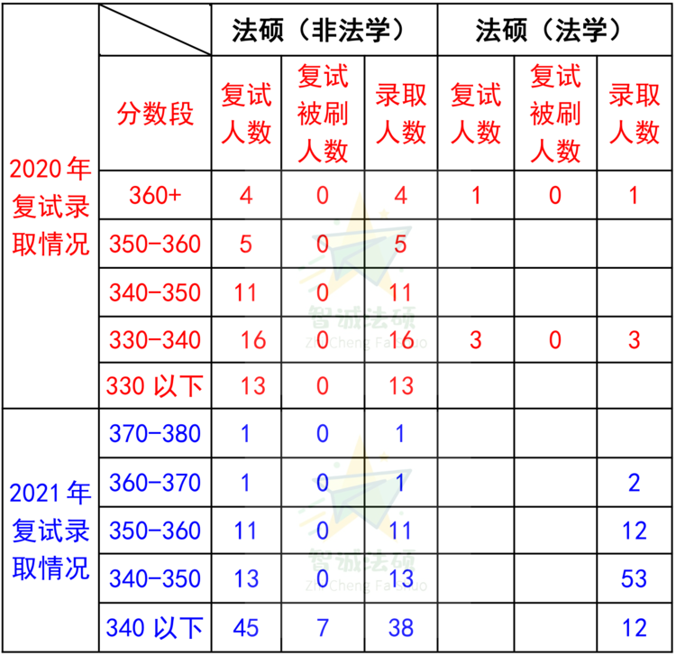 「法硕择校」——上海师范大学法律硕士录取数据分析