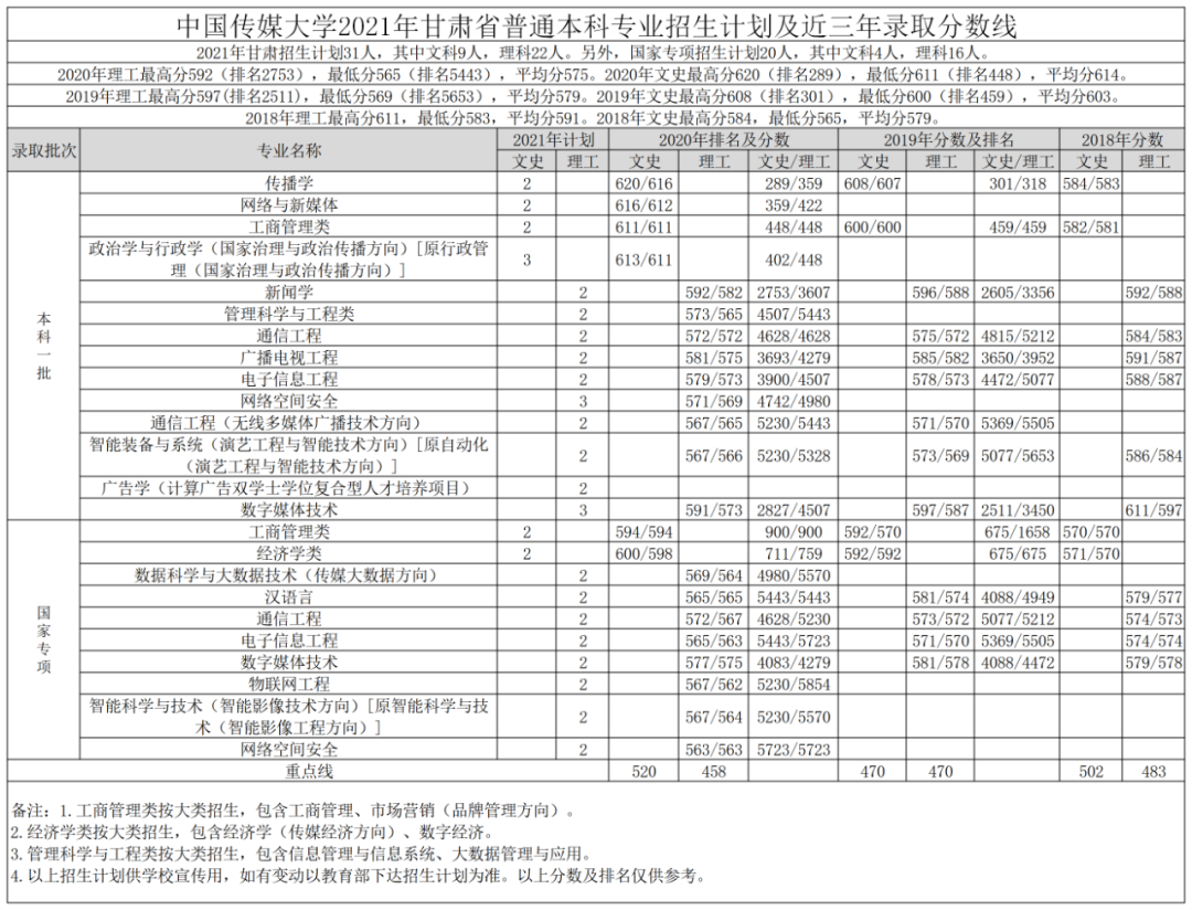 高考各分数段可报大学一览表！一本线上考生必看