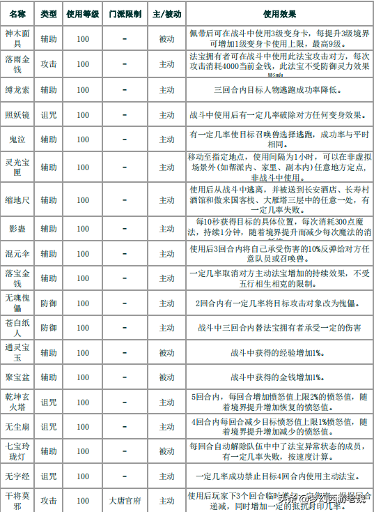 梦幻西游法宝介绍(梦幻西游：108种法宝功能大全！有套法宝搭配永远不用补灵气)