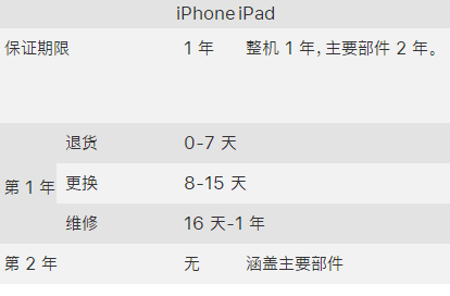 苹果在保修期内有什么(me)服务（苹果手机保修(xiu)查询）-第3张图片-昕阳网