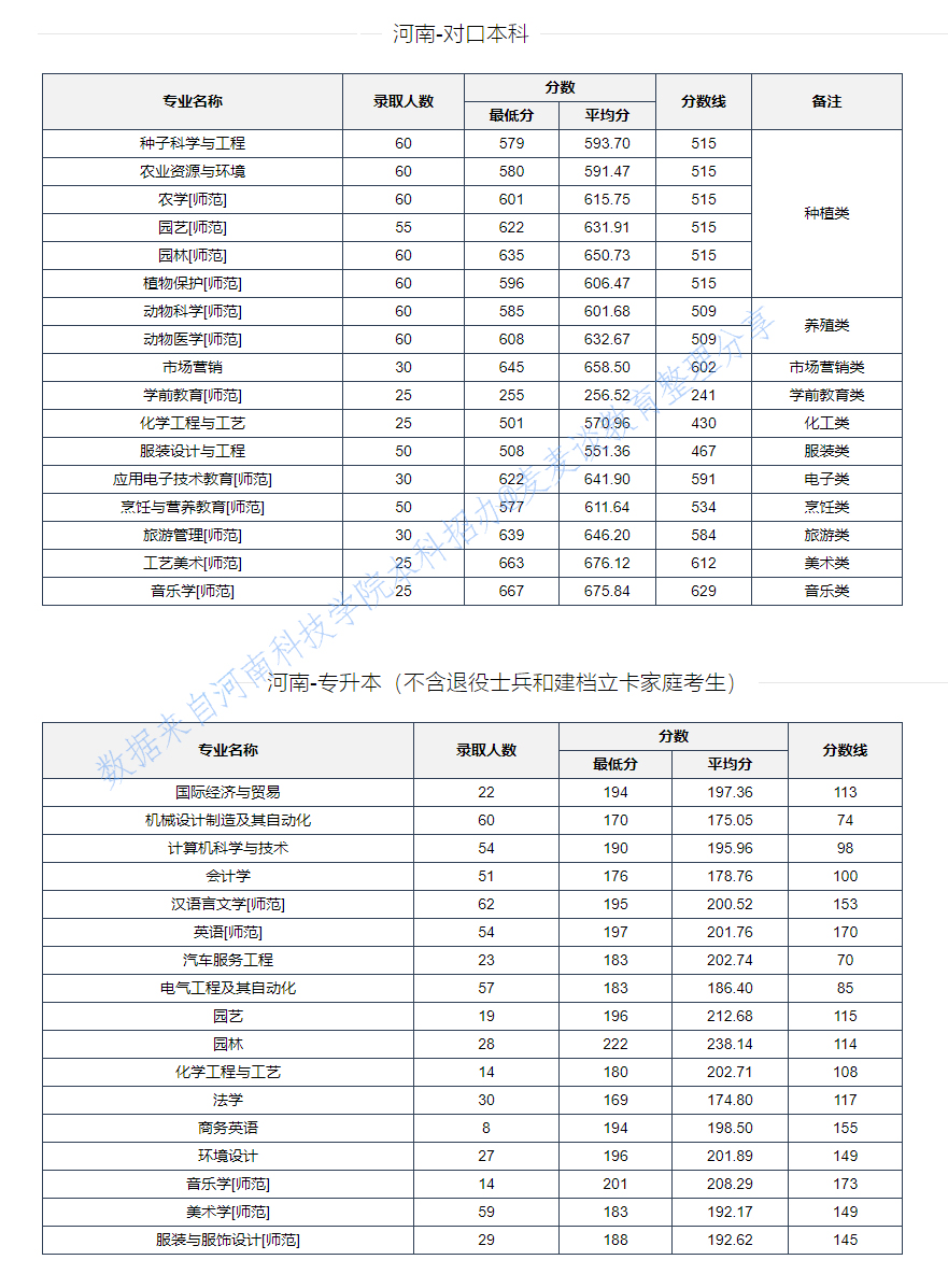 河南科技学院2020在全国各省各专业录取分数及人数！含艺术