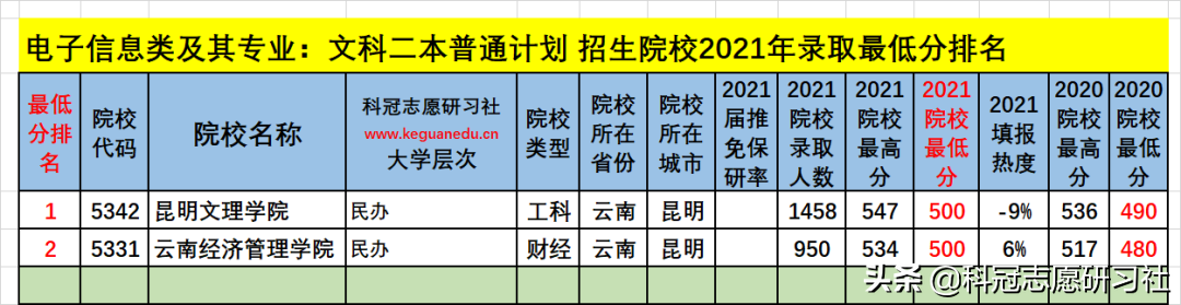 云南高考：电子信息类21个专业盘点！2021文理科本科录取报告