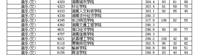 湖南高考本二艺术征集志愿分数线出炉，西南林大分数线最高