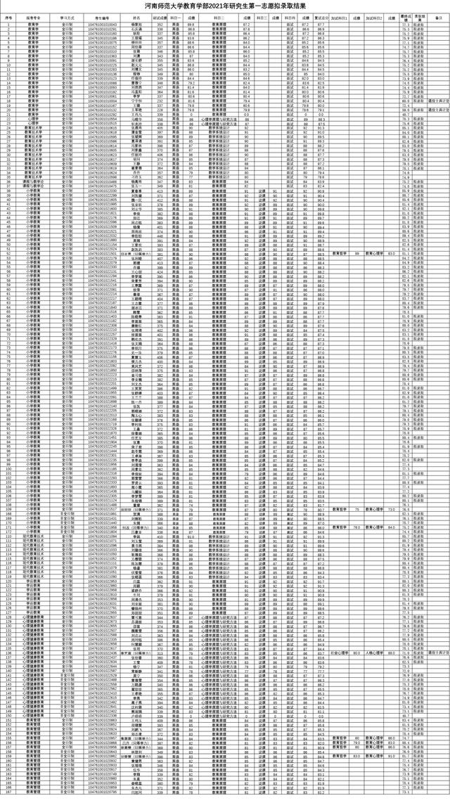 河南师范大学教育学部2021年研招：四批拟录取名单公布！含调剂