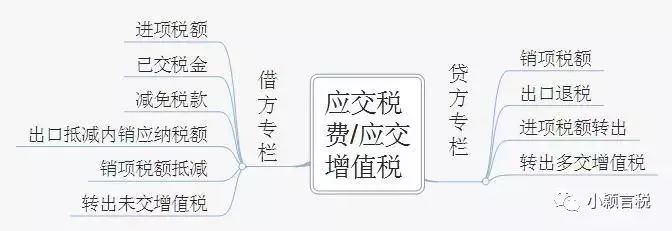 2019年应交税费有关会计分录大全