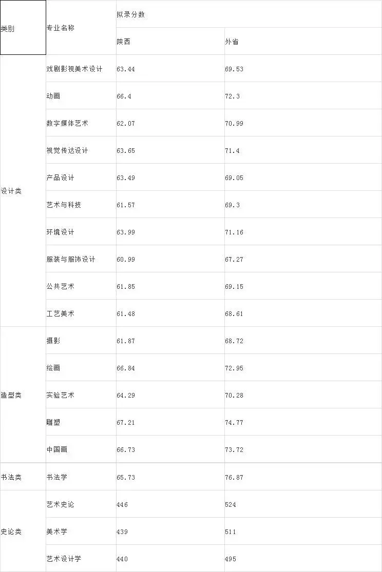 收藏丨十大美院录取分数线（附2019录取规则）