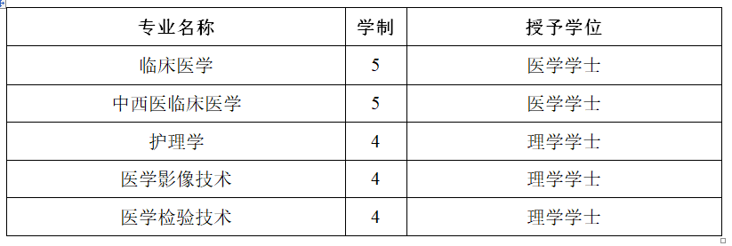 #2020高考专题#【湖北省开设医学专业的大学】