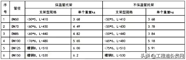 造价人必须要熟记这些安装工程工程量计算常用数据