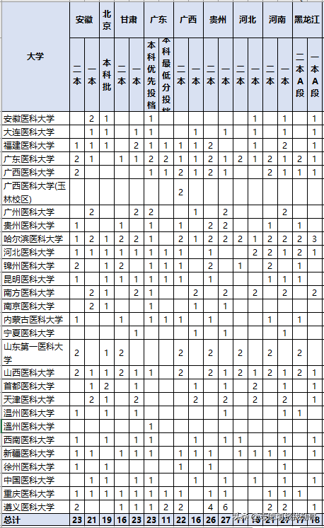 我国二本中“最好”的医科大，这三个省考生“捡漏”，等于上一本