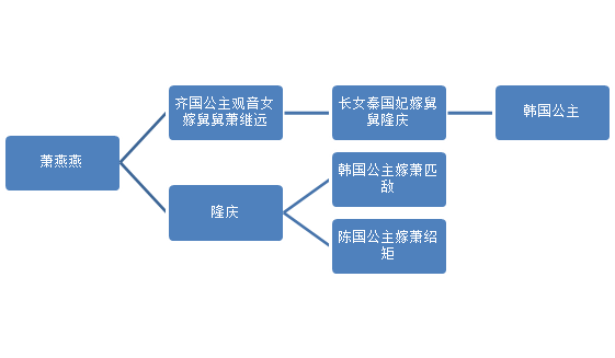 韩国公主：陈国公主姐姐，比皇帝闺女还有钱，疑似是七号辽墓主人