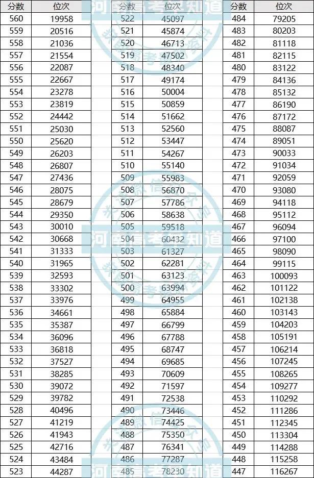 河南高考一分一段表！「2020年」