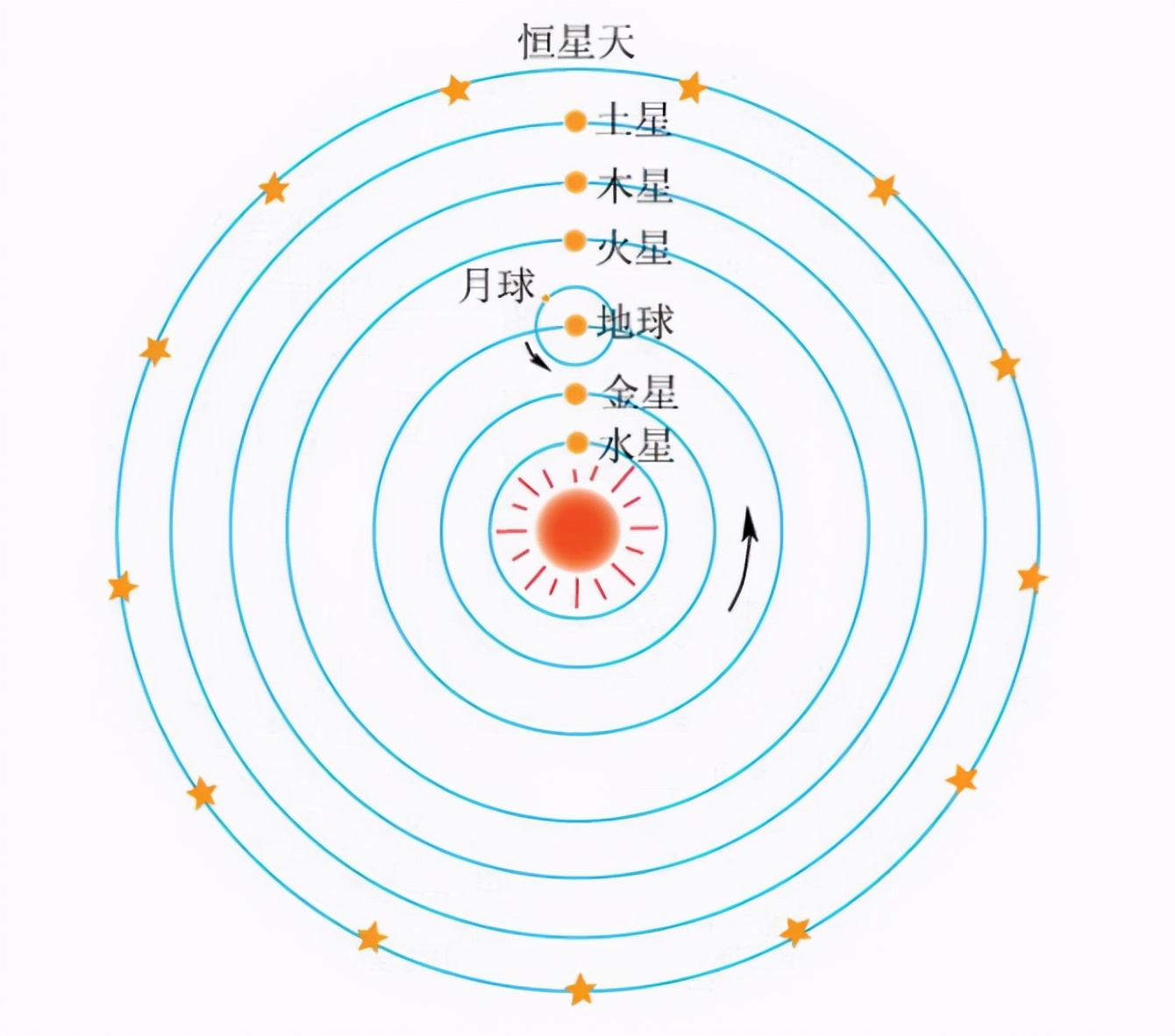 哥白尼日心说(日心说被烧死的人)