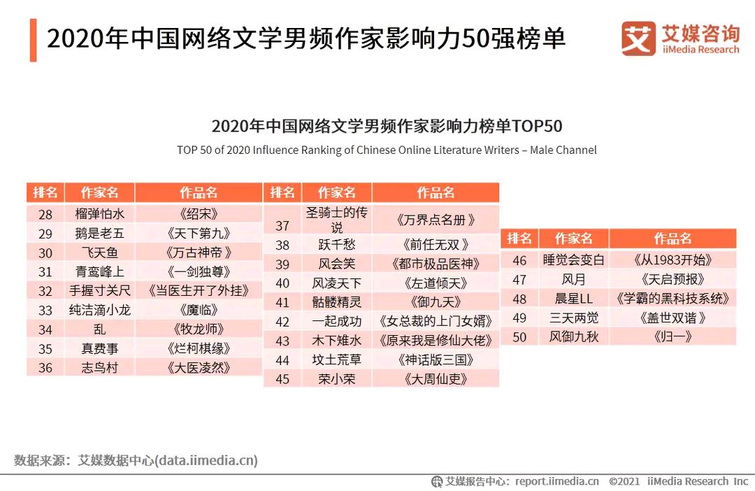 2020网文作家影响力榜单出炉：猫腻登顶，乌贼次之，辰东第六