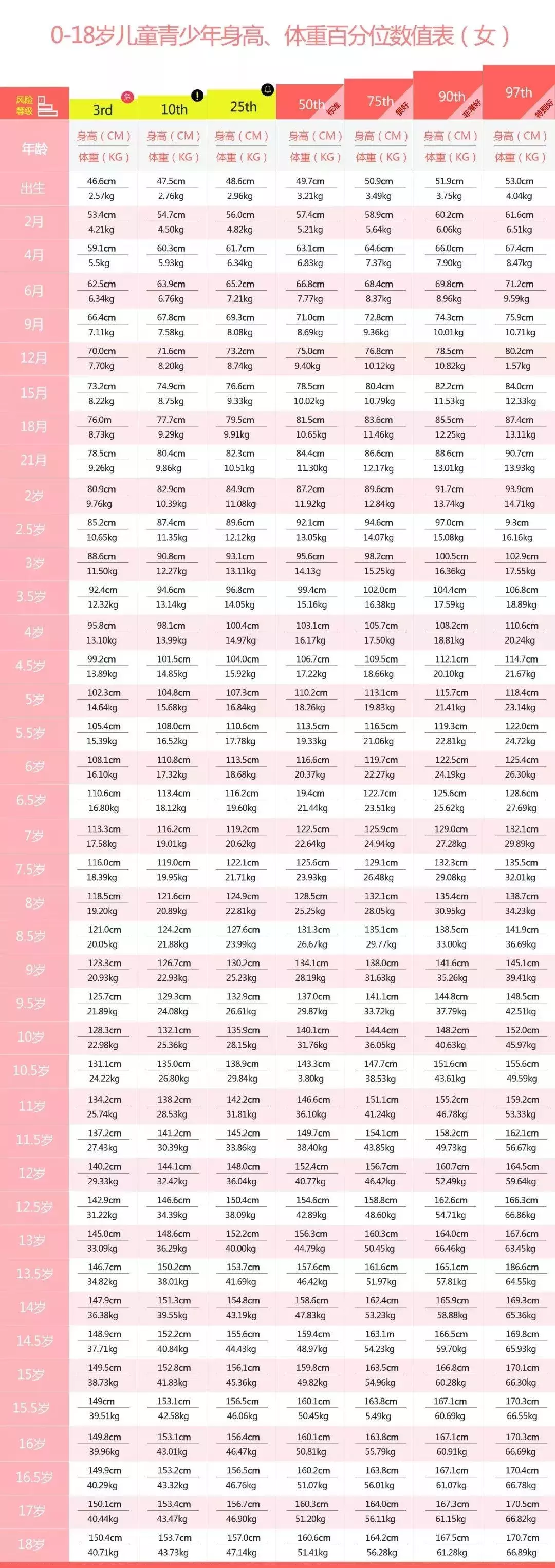 人体身高与体重的标准表（1~18岁身高标准表）