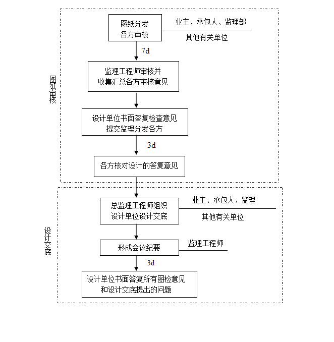 给排水及消防工程监理实施细则