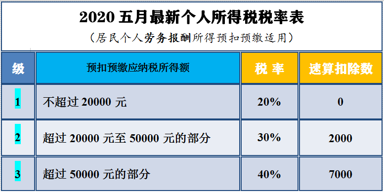 个人经营所得税率表2020(最新个人所得税税率表及详解解析-理财笔记_