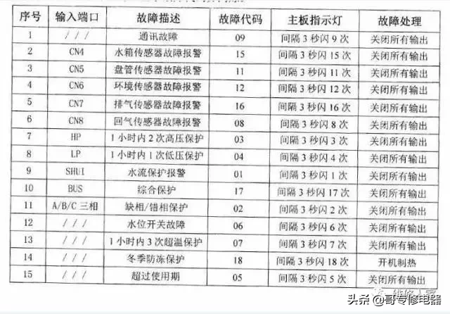 空气能热水器最常见几大故障分析处理