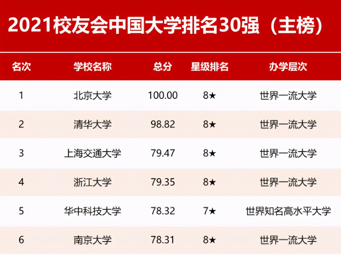 2021中国大学排名出炉，北大以“满分”高居榜首，西交大进步明显