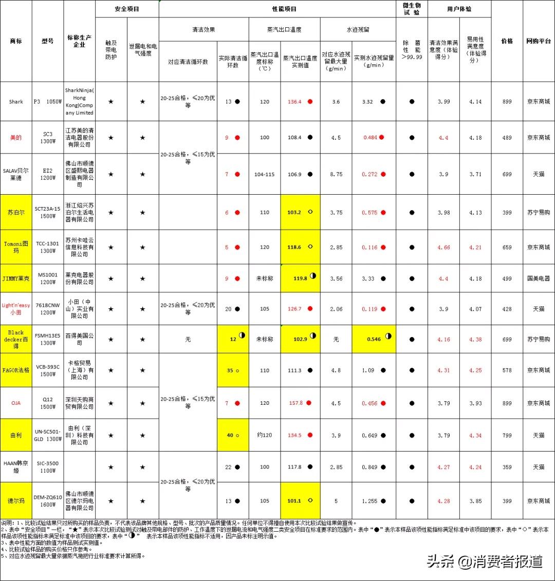 13款蒸汽拖把对比：美的、OJA表现较好，苏泊尔等涉嫌性能“虚标”