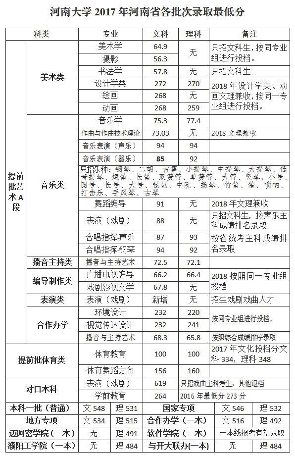 河南大学2017-2019年在河南各批次录取最低分