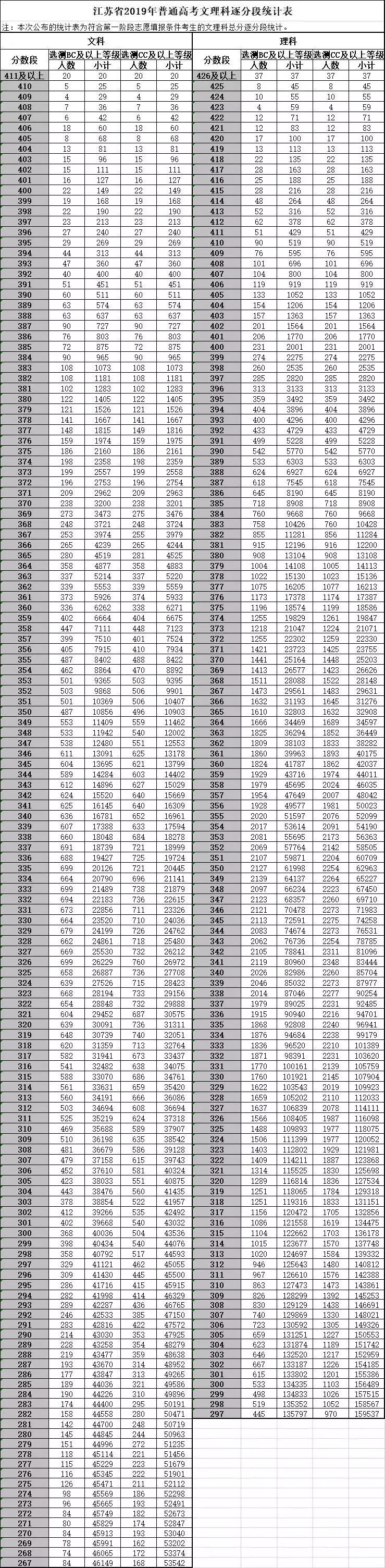 江苏2019高考逐分段统计表来了！来查查你的成绩排名情况