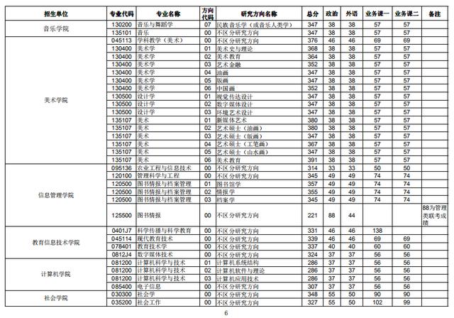 武汉理工大学、华中师范大学2020考研复试分数线公布了！