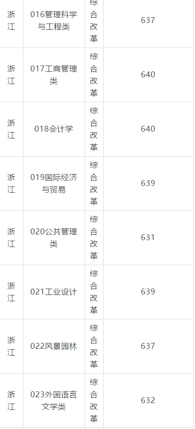 华东理工大学2017-2018录取分数线