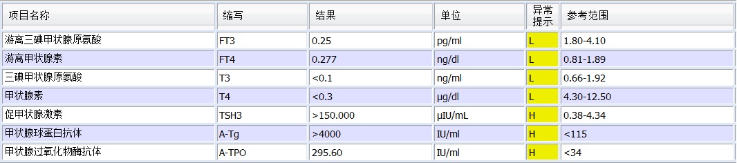 看懂甲状腺功能检查，知道这几个概念就可以