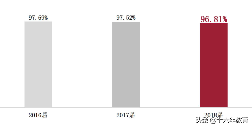 上海高校报道-上海中医药大学2016-2018年就业质量及分数线