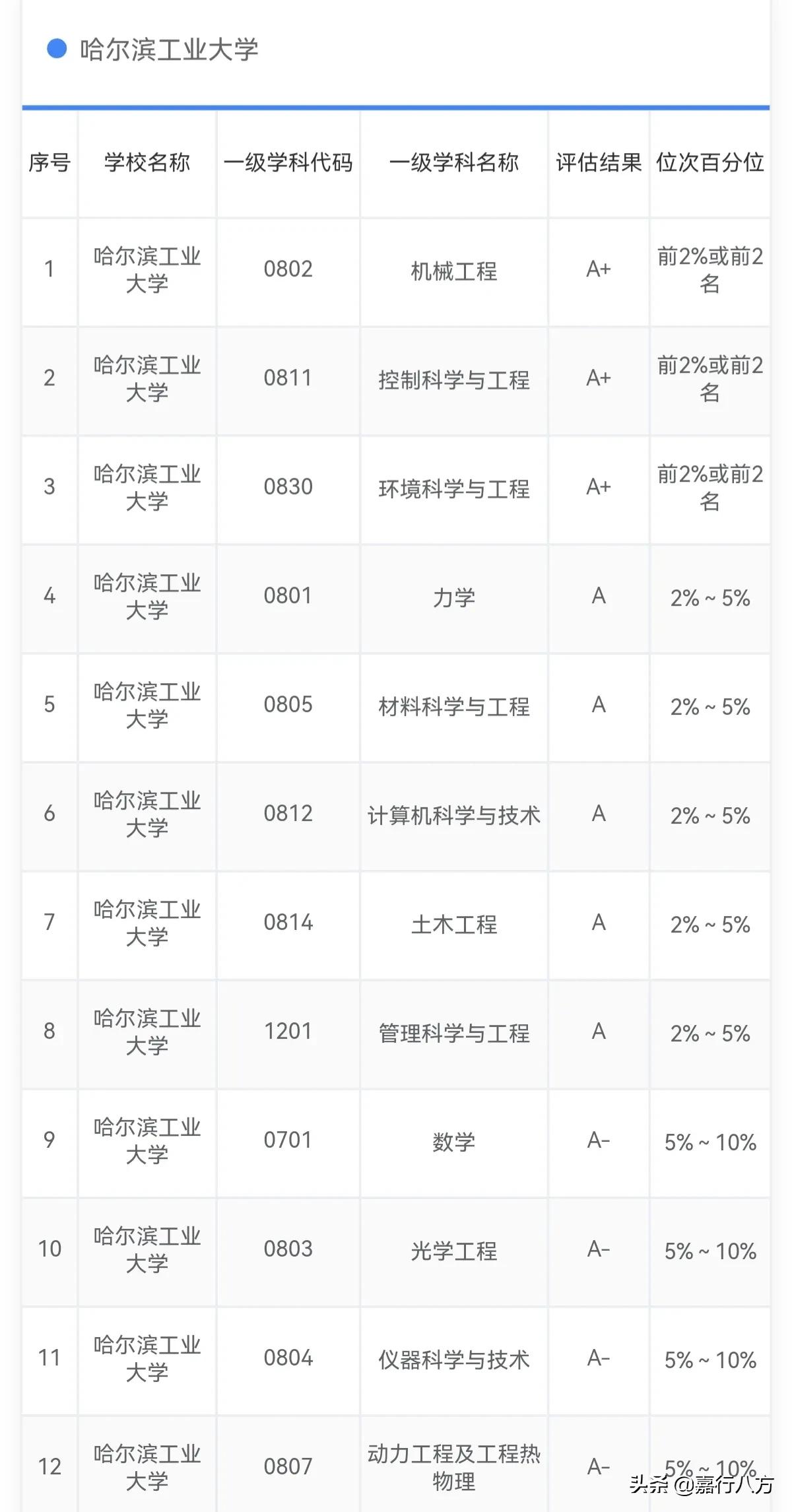 给东三省的大学排排序，看看哪些大学能排前十