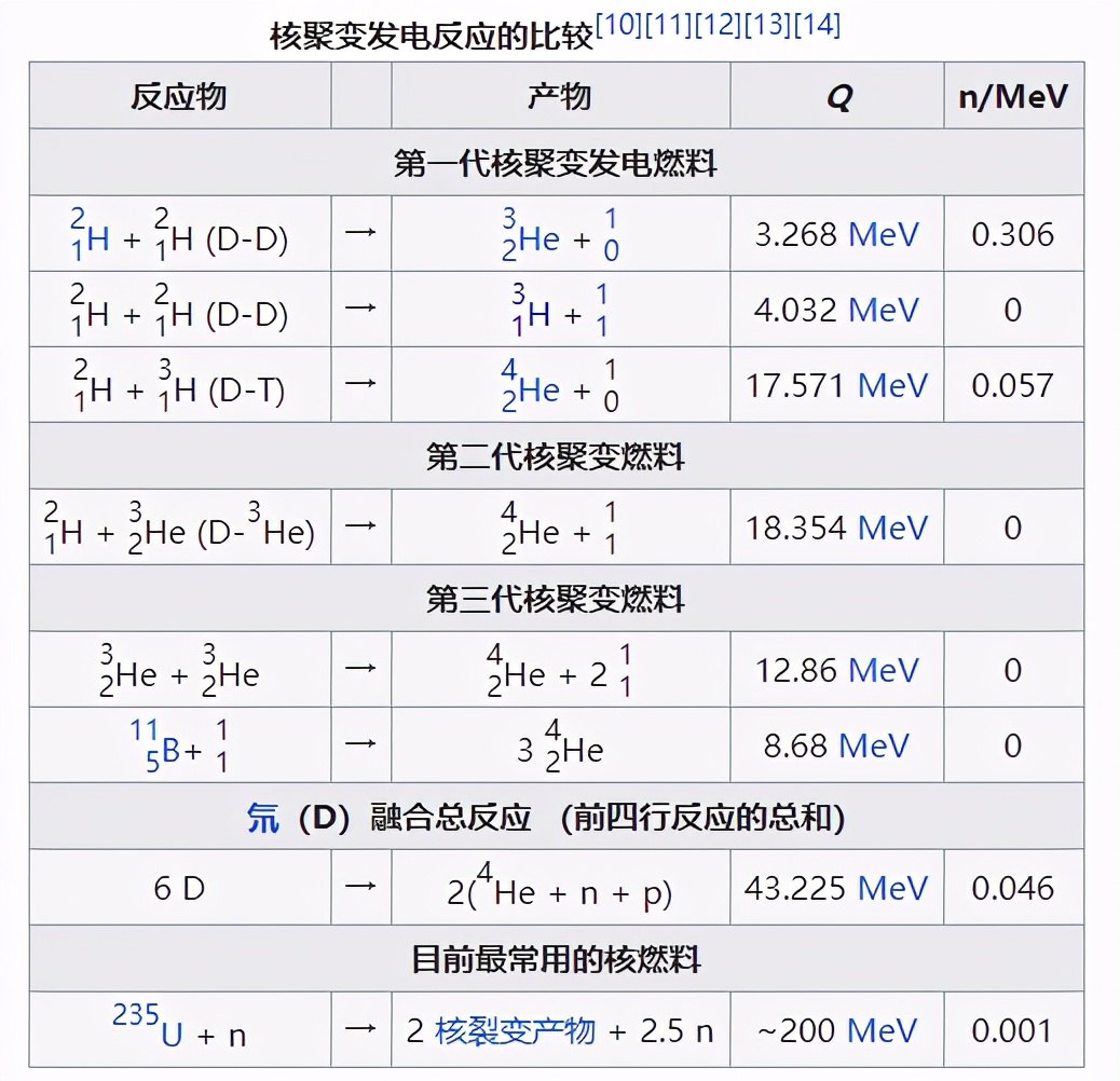 中国人造太阳成功了咋办？整个地表只有3.5公斤氚，还散布在全球