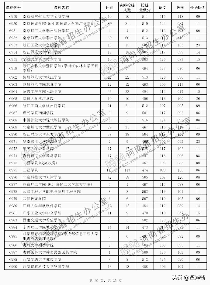 河南本科二批投档分数线出炉，500以上众多，高分低就遗憾不少